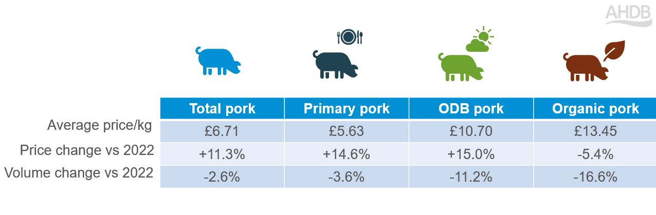 Infographic of pork price and volume changes